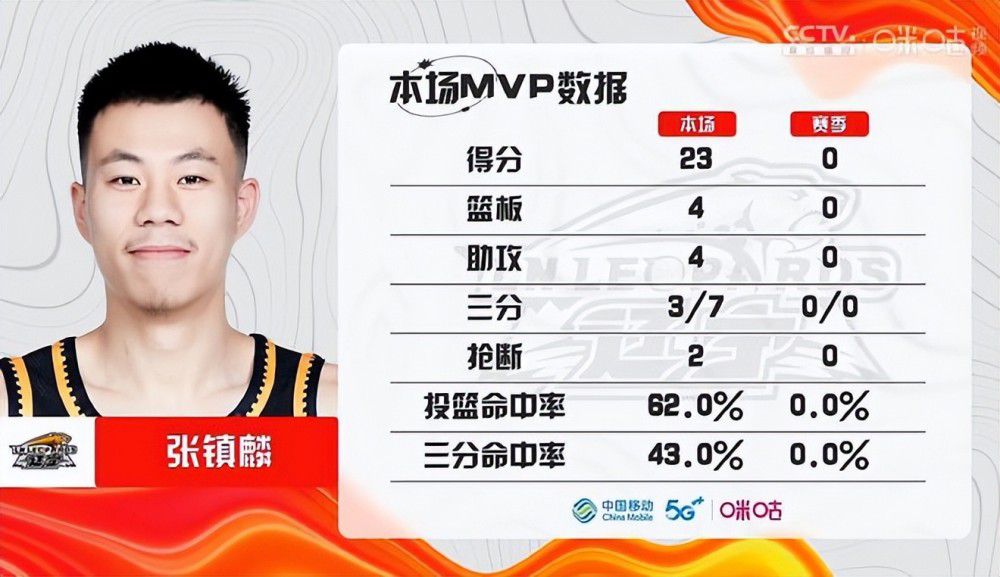 今日NBA伤停08:00黄蜂VS奇才德朗-赖特：预计缺席08:00魔术VS掘金温德尔-卡特、马克尔-富尔茨、弗拉特科-坎卡、贾马尔-穆雷：预计缺席齐克-纳吉：出战成疑08:30步行者VS猛龙赛迪斯-杨、克里斯蒂安-科洛克、贾文-利伯蒂：预计缺席安德鲁-内姆哈德：出战成疑08:30凯尔特人VS雄鹿杰-克劳德、克里斯-李文斯顿、马乔恩-博尚、达米安-利拉德：预计缺席08:30老鹰VS篮网穆罕默德-盖伊、科比-巴夫金、本-西蒙斯、卡梅隆-托马斯、丹尼斯-史密斯：预计缺席AJ-格里芬：出战成疑08:30骑士VS热火伊萨克-奥科罗、多诺万-米切尔、泰-杰罗姆、里基-卢比奥、凯文-乐福、巴姆-阿德巴约、泰勒-希罗、RJ-汉普顿：预计缺席卡里斯-勒维尔：出战成疑09:00雷霆VS公牛贾伦-威廉姆斯、鲍尔：预计缺席09:00森林狼VS76人麦克丹尼尔斯、麦克丹尼尔斯、乌布雷：预计缺席09:00马刺VS快船梅森-普拉姆利、梅森-普拉姆利：预计缺席瓦塞尔：出战成疑09:00火箭VS灰熊阿门-汤普森、奥拉迪波、拉拉维亚、蒂尔曼、肯纳德、斯玛特、亚当斯、莫兰特、布兰登-克拉克：预计缺席09:00鹈鹕VS国王马特-里安、麦科勒姆、特雷-墨菲、基恩-埃利斯、莱恩、莱尔斯：预计缺席南斯、基根-穆雷、杜阿尔特、：出战成疑11:00开拓者VS爵士韦恩莱特、罗伯特-威廉姆斯、斯库特-亨德森、安芬尼-西蒙斯、沃克-凯斯勒：预计缺席11:00太阳VS勇士比尔、达米恩-李、德雷蒙德-格林：预计缺席渡边雄太、加里-佩顿二世：出战成疑11:30湖人VS独行侠文森特、范德比尔特、克勒贝尔：预计缺席雷迪什、塞思-库里：出战成疑专家推荐【陈嘟嘟】足球6连红带来08:10分阿根廷杯赛事：博卡青年VS拉普拉塔大学生比赛解读【张金宏】足球17中13带来09点哥斯甲赛事：普塔雷纳斯VS阿拉胡埃伦斯赛事解析【大元老师】篮球20中14带来9点NBA赛事：国王VS鹈鹕比赛分析今日焦点赛事足球方面，清晨南美赛场的巴甲和阿根廷杯等多项赛事将轮番上演；篮球方面，今日NBA有多场比赛进行，从早上8点至中午11点30分，7M体育会有多名专家对比赛做出精彩解析，敬请关注！